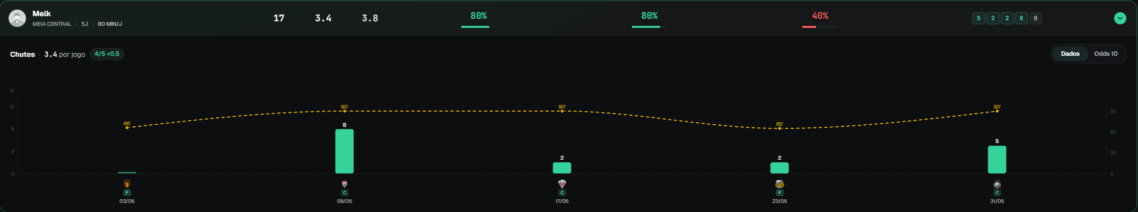 Histórico de chutes do jogador jogo a jogo