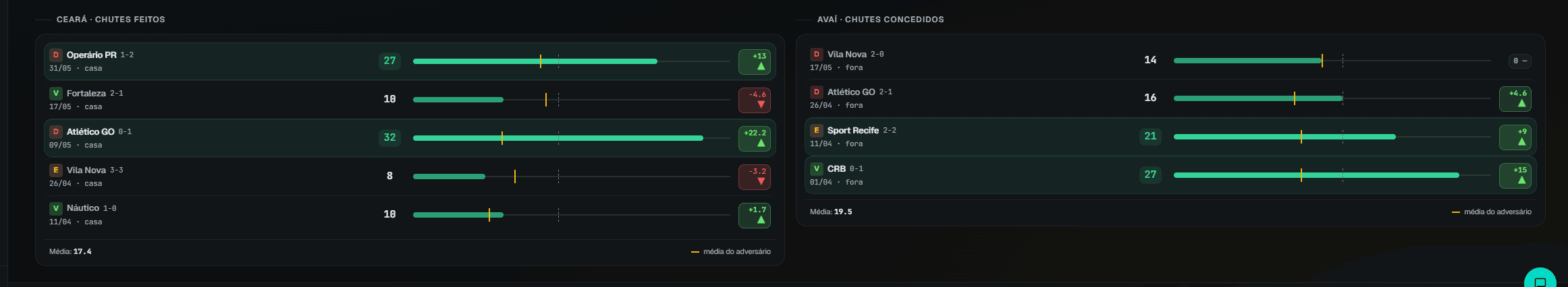 Histórico jogo a jogo de feitos e sofridos do time