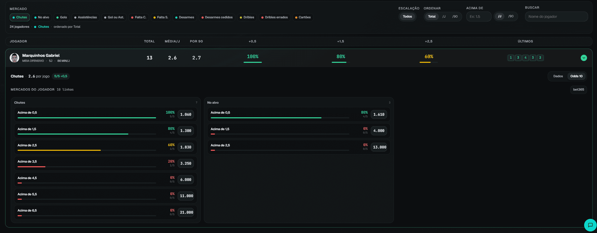 Odds do jogador por mercado e linha