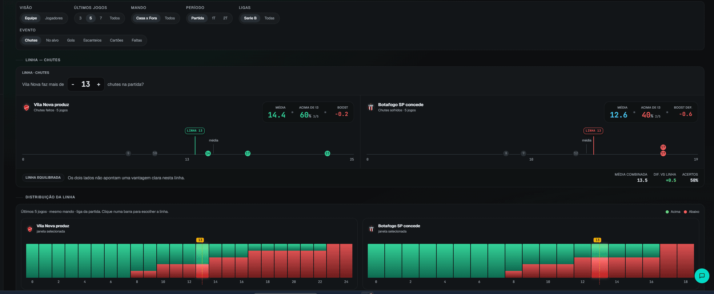 Linha do time: produção própria contra concessão do adversário, com dot plot e distribuição